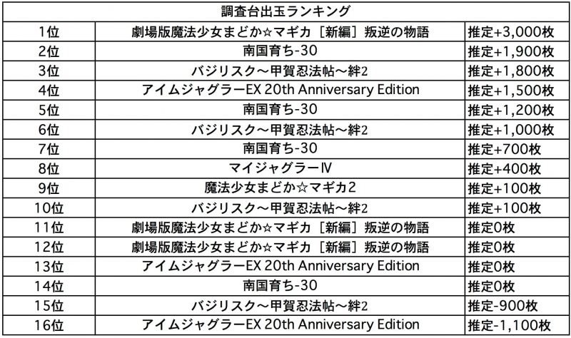 4 1 木 愛知県 マルシン東刈谷店 ダイス パチンコウォーカー 4 1 木 愛知県 マルシン東刈谷店 ダイス パチンコウォーカー